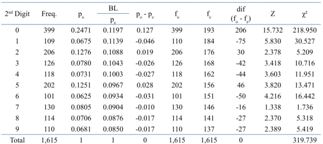 Table 6. Test of the 2 nd  digit for Municipality “B” (-t)