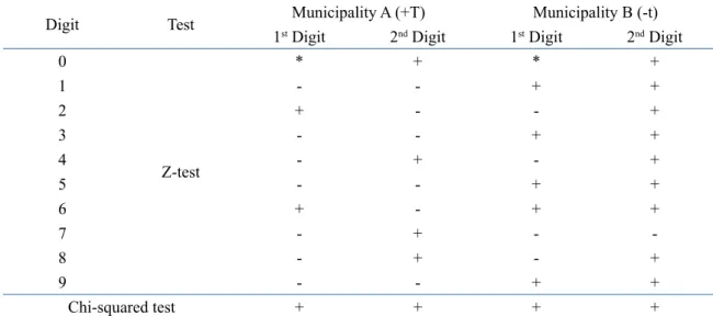 Table 7. Summary of discrepancies in regards to the Z and χ²-Tests for the Municipalities “A” and “B”