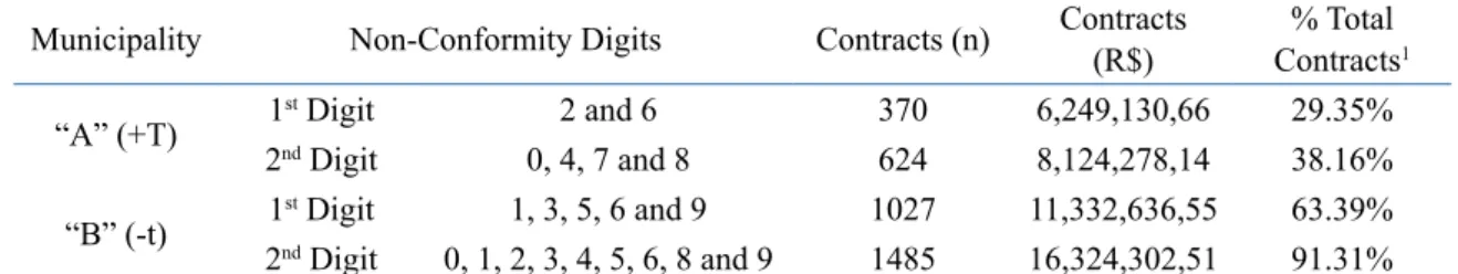 Table 8 displays in summary the numbers not conforming to Benford’s Law, in addition  to the percentage that represents the individual contracts issued with these numbers (1 st  and  2 nd  digits) relative to the sum of each municipality.
