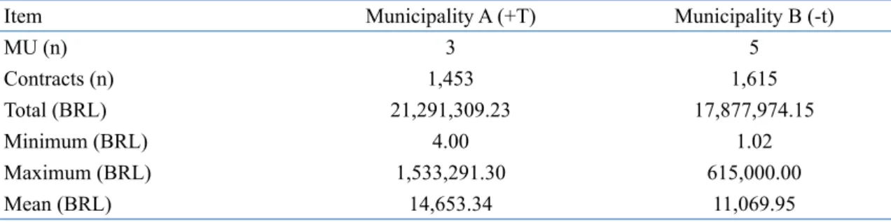 Table 2. Expenditure contracts analyzed in both municipalities 