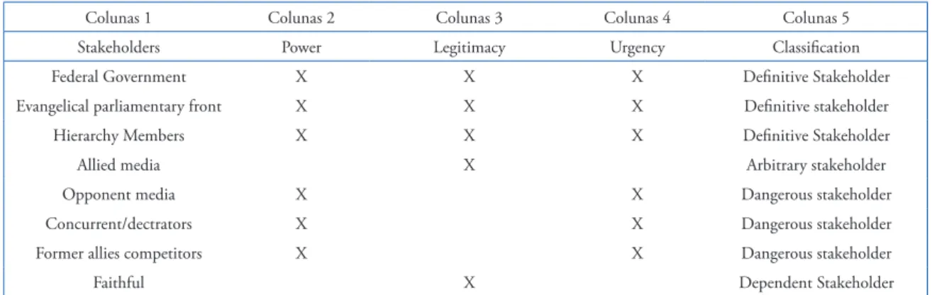 Table 4. Stakeholders’ attributes and classification.