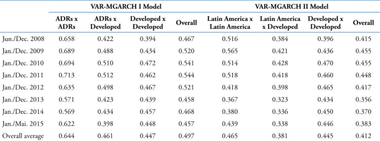 Table 6. Average of the conditional correlation between the indices - Models I and II