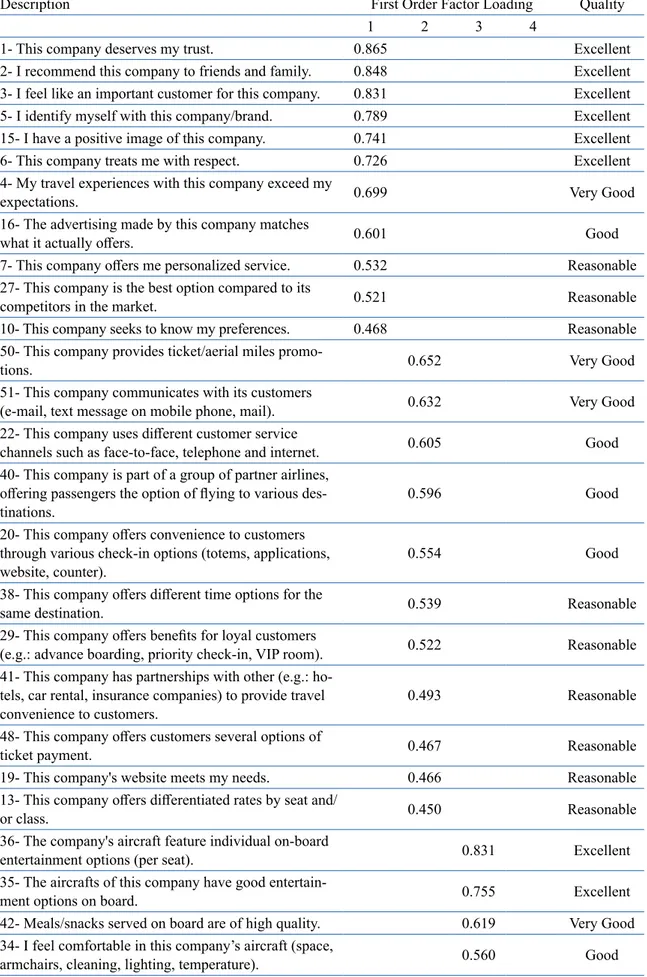 Table 4. Description of the items and factor loadings of the first order solution