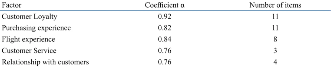 Table 3.  Coefficients alpha (α) and number of items for the extracted factors