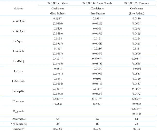 Tabela 2. Resultados das estimações da pesquisa.