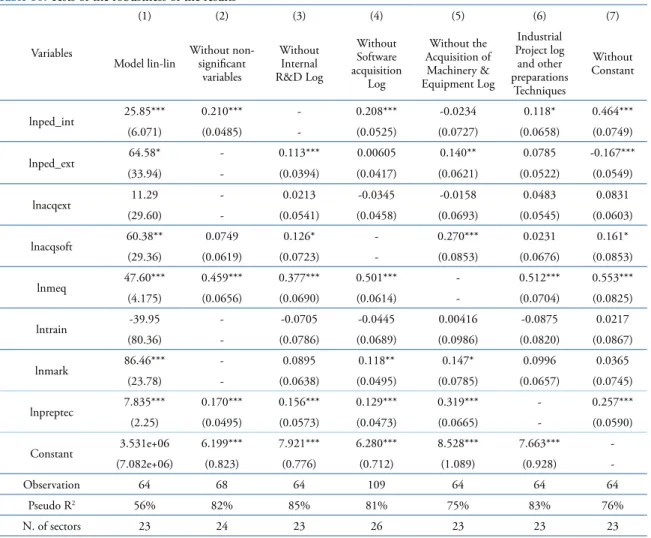 Table 10. Tests of the robustness of the results