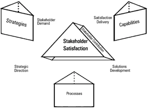 Figure 1 presents the PP. The first dimension is  stakeholder satisfaction, which seeks  to understand the key stakeholders and their needs, since these agents play a fundamental  role in the organization’s performance (NEELY, 2007).