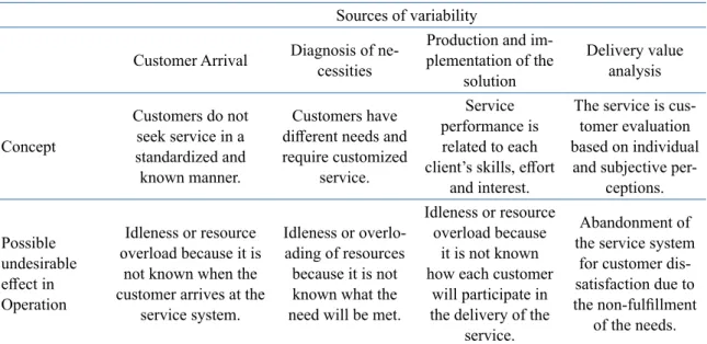Table 2. Conceptualization of the sources of variability and possible effects on the operation.