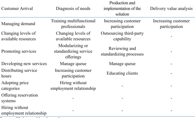 Table 3.  Responses of the organization according to sources of variability.
