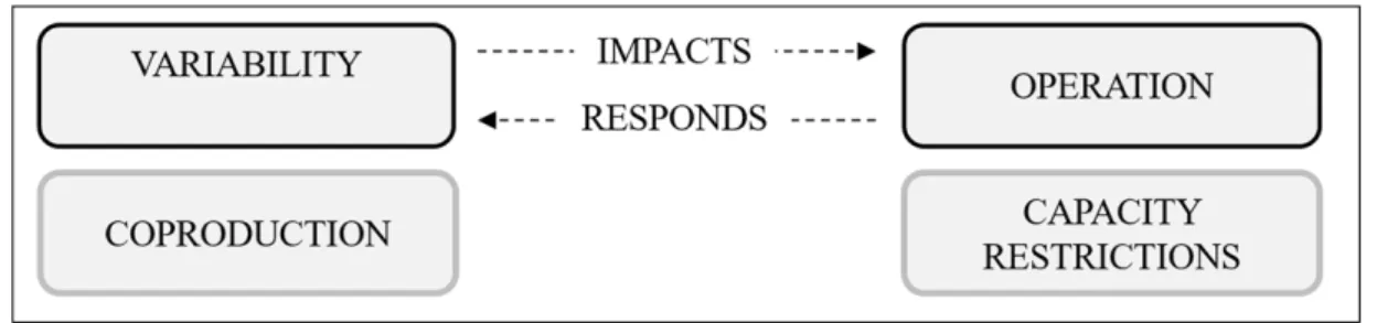 Figure 1. Conceptual model of research.