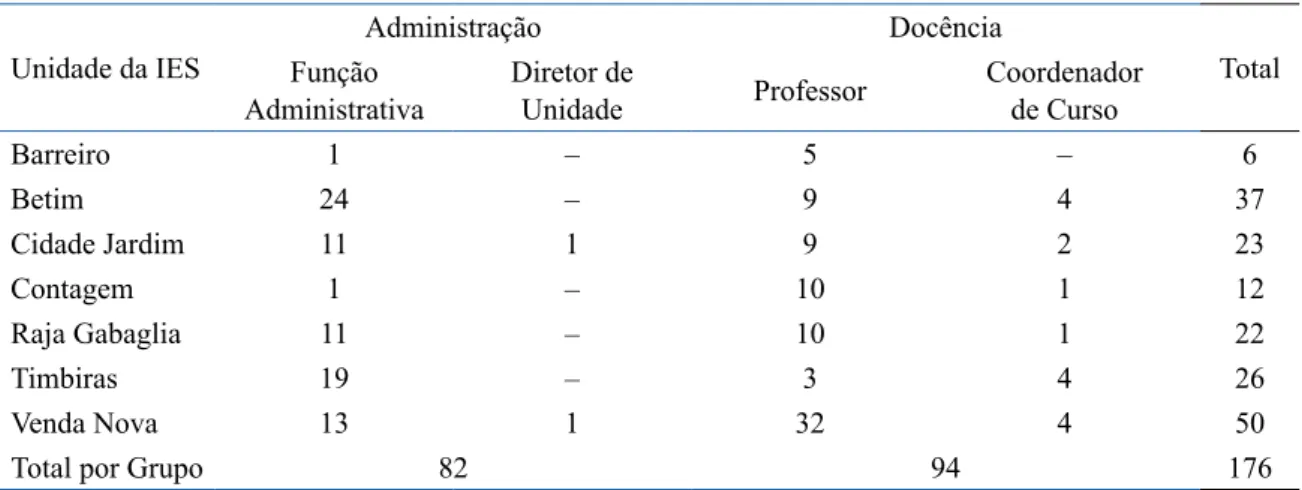Tabela 1. Distribuição de respondentes por unidade e função Unidade da IES Administração Docência Total Função  Administrativa Diretor de 