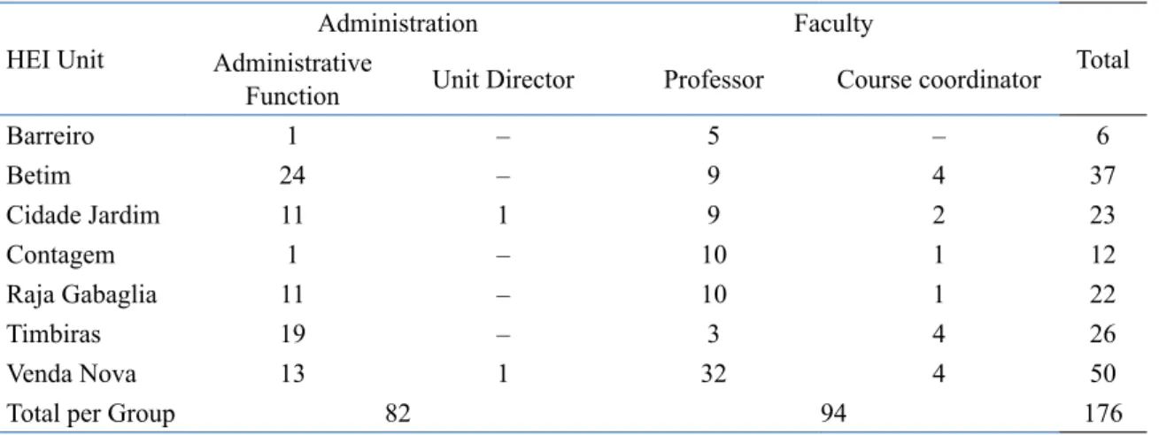 Table 2.  Distribution of respondents by unit and function HEI Unit