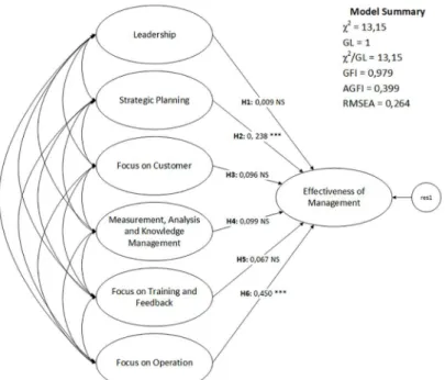 Figure 3. Theoretical Model.