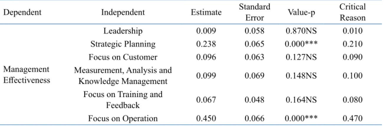 Table 3.  Regression Coefficients of Theoretical Model