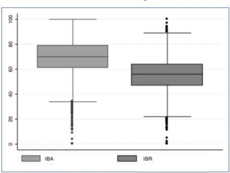 Figura 4 IBA e IBR Distribuição