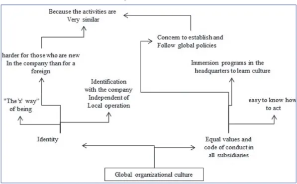 Figure 1 consists of the graph constructed from excerpts from the reports of the interviewees of the three organizations  about this representation.