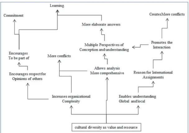 Figure 3 represents the construction of the representation of diversity as a value and as a resource for organizations.