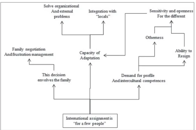 Figure 4 shows how this social representation was constituted.