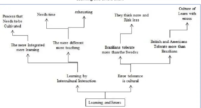 Figure 6 is the chart that represents the interviewees’ perception of learning and mistakes.
