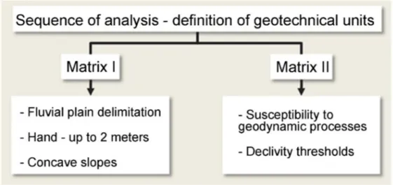 Figure 4 – Primary inputs used to define geotechnical units