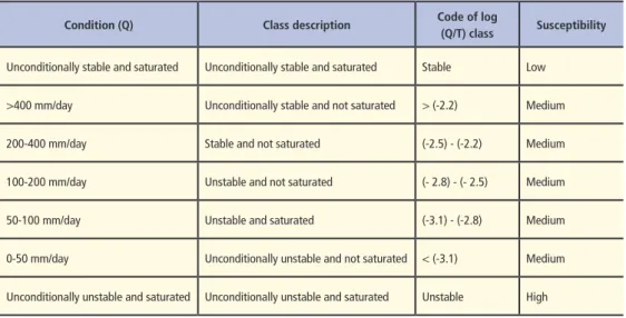 Table 1 – Stability Classes of the Shalstab model.