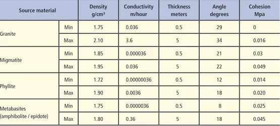 Table 2 – Soil parameters used for the municipality of Itapevi