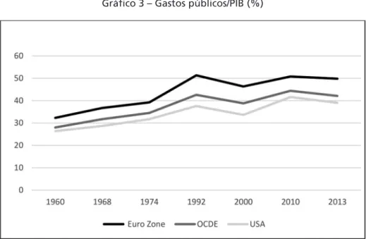 Gráfico 3 – Gastos públicos/PIB (%)