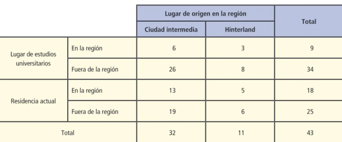 Cuadro 1 – Características de la muestra