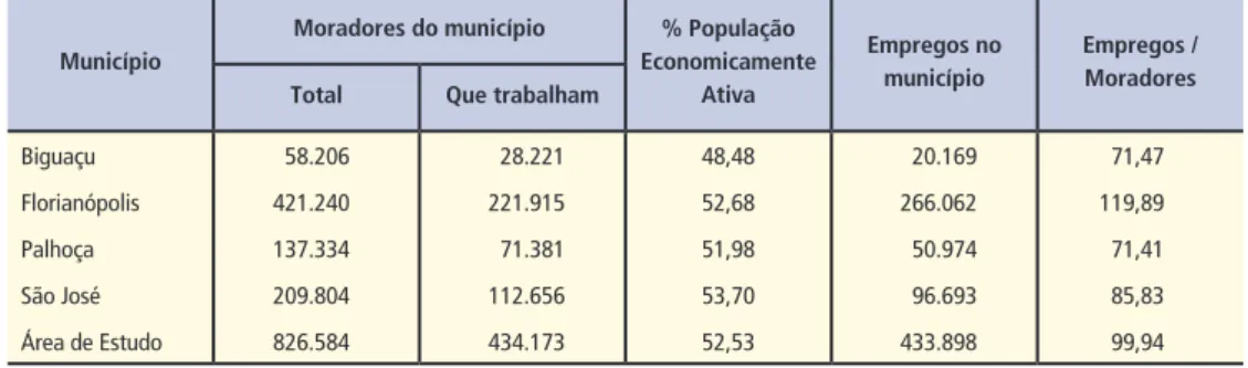 Tabela 1 – População economicamente ativa e empregos  nos municípios em 2010