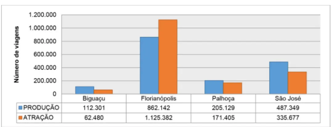 Figura 4 – Total de viagens produzidas e atraídas por município