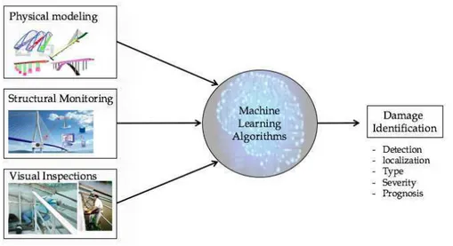 Figure 12 – A new holistic pattern recognition paradigm to comprise physical modeling, structural monitoring, and information from visual inspections.