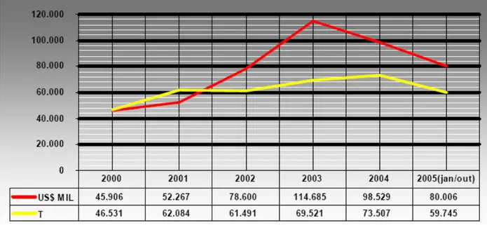 Figura 2 Exportação de óleos essenciais no Brasil. Período de 2000 a 2005.