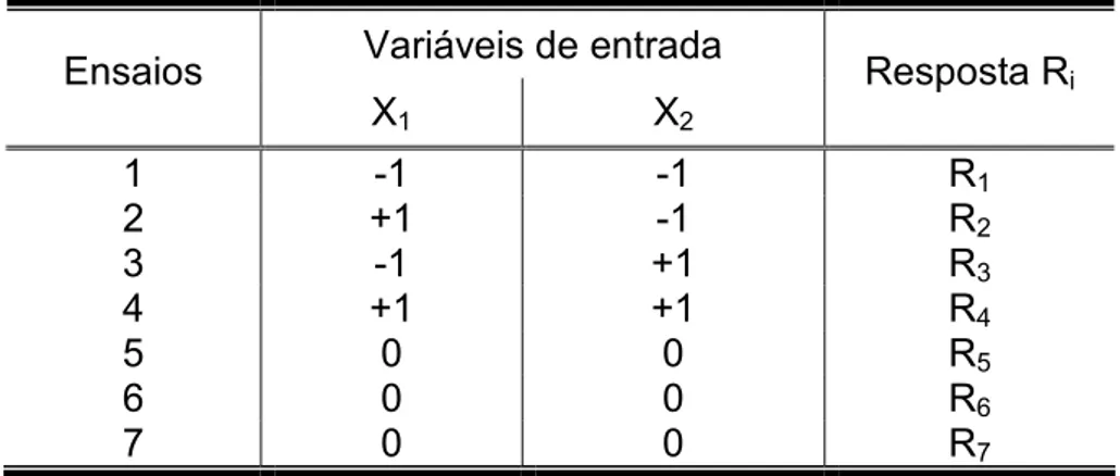 Tabela 5 Matriz de planejamento com adição de ensaios no ponto central.