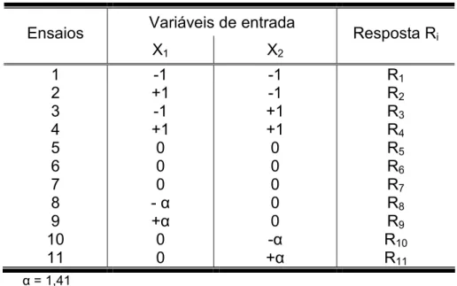 Tabela 6 Matriz de planejamento com adição de pontos axiais Variáveis de entrada Ensaios X 1 X 2 Resposta R i 1 1 1 R 1 2 +1 1 R 2 3 1 +1 R 3 4 +1 +1 R 4 5 0 0 R 5 6 0 0 R 6 7 0 0 R 7 8 α 0 R 8 9 +α 0 R 9 10 0 α R 10 11 0 +α R 11 α = 1,41