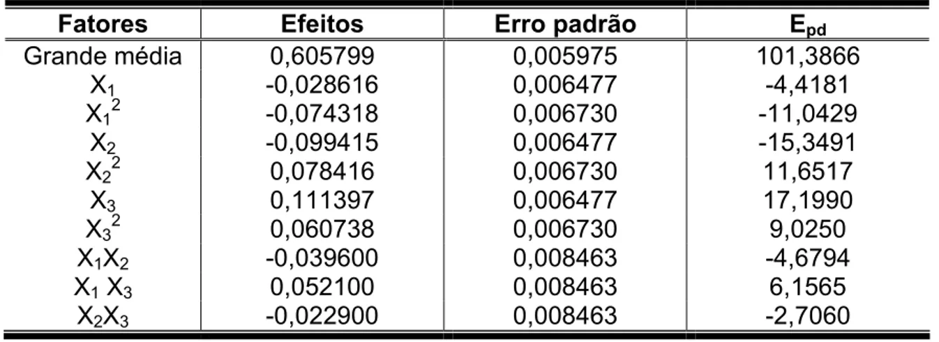 Tabela 13 Estimativa dos efeitos para variável de resposta Rend (%).