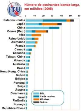 Figura 1.1: Assinaturas de acesso banda larga no mundo. Fonte: ITU Information Society Statistics Database