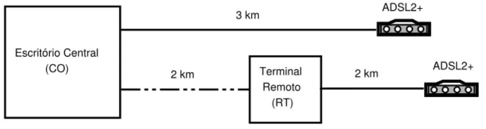 Figura 4.1: Rede com topologia pr´oximo-distante.