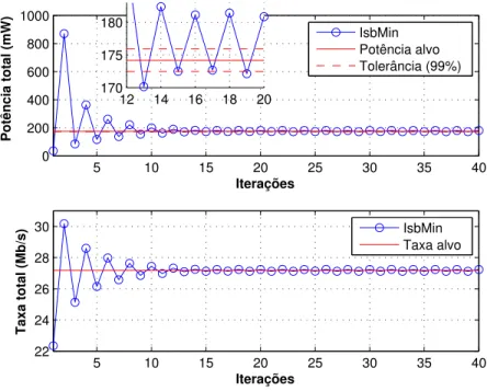 Figura 4.5: Convergˆencia do algoritmo IsbMin para uma solu¸c˜ao conhecida.