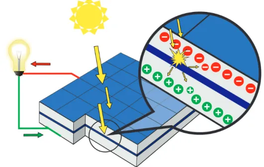 Figura 3 – Principio de funcionamento de um painel solar a base de SC de silício.