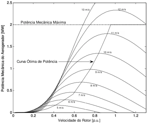 Figura 3.6 - Curva Ótima de Potência Definida para DFIG de 2 MW para um Ângulo de Passo de 0º 