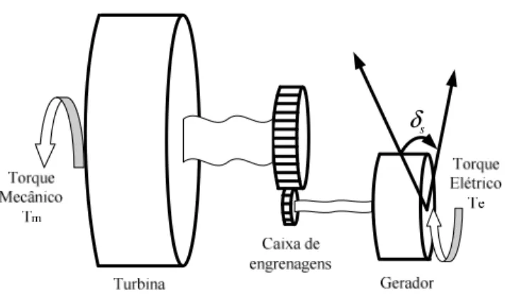 Figura 3.8 - Representação Esquemática do Sistema do Eixo Mecânico do Gerador de Indução pelo  Modelo de Duas Massas 