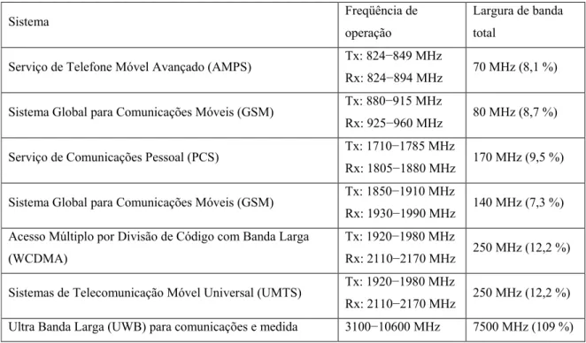 Tabela 1. Freqüências dos sistemas de comunicação sem fio mais utilizados. 