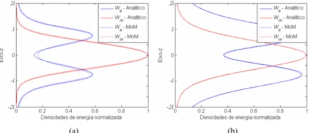 Figura 3.1. Densidades de energia elétrica e magnética médias para l =  λ /2 (a) e l =  λ /4 (b).