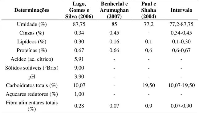 Tabela 1. Caracterização físico-química do fruto de jambolão (Syzygium cumini). 