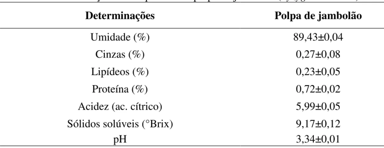 Tabela 4. Caracterização físico-química da polpa de jambolão (Syzygium cumini). 
