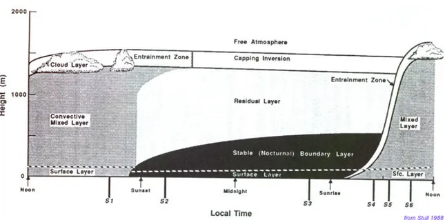 Figura 1 Configuração da Camada Limite ao longo do dia em latitudes médias, acima do continente.