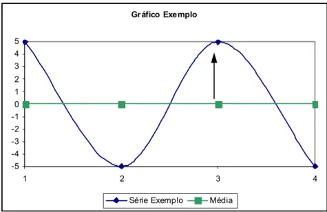Figura 12: Exemplo de oscilação e média em série temporal de dados fictícios.