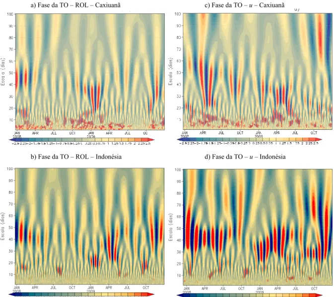Figura 13: Parte real da transformada em ondeleta aplicada aos dados de: (A) ROL de Caxiuanã, (B) ROL da Indonésia, (C) componente u do vento zonal de Caxiuanã e (D) componente u do vento zonal da Indonésia.
