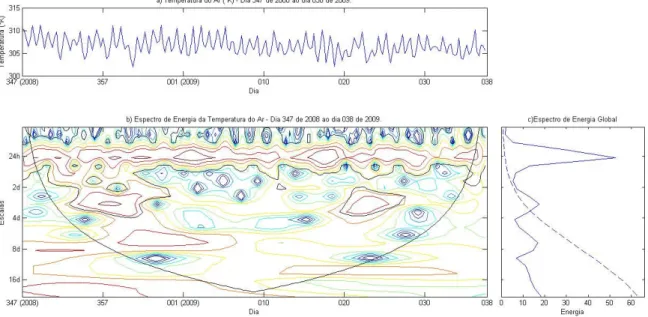 Figura 15: Análise da energia do sinal de resposta rápida de temperatura do ar de Caxiuanã (PA).