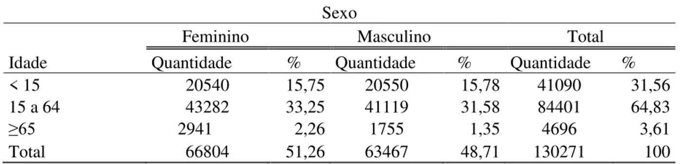 Tabela 01: Quantidade e porcentagem de residente da cidade da Praia, em 2010, por sexo e idade